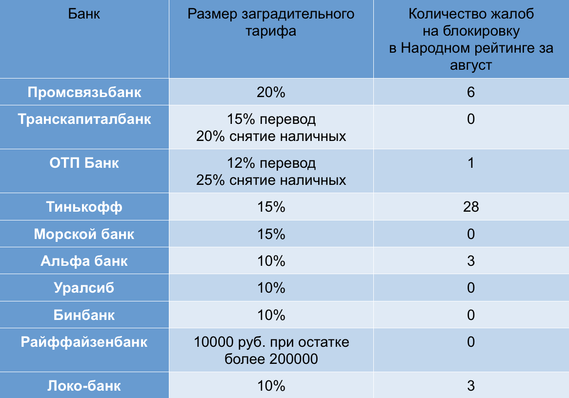 0 5 комиссия банка. Рейтинг лояльности банков. Рейтинг банков по блокировкам ФЗ 115. Комиссии банков. Наименьший размер комиссии в банке.